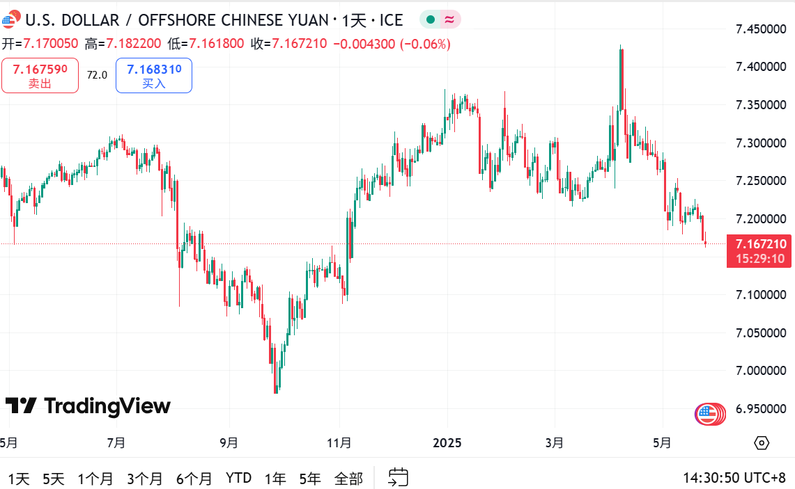 离岸人民币升破7.17元，创2024年12月以来新高。人民币对美元中间价也调升至4月2日以来最高。美元兑离岸人民币汇率1个多月内暴涨超2500个基点。  市场对美国双赤字担忧加深，美联储谨慎言论也打压市场情绪,加上中美贸易谈判持续释放利好