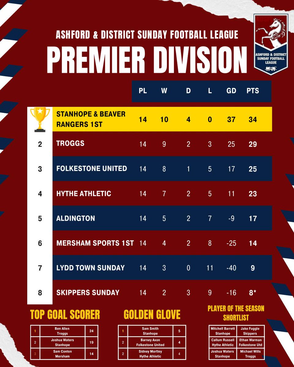 Ashford & District Sunday Football League tweet media