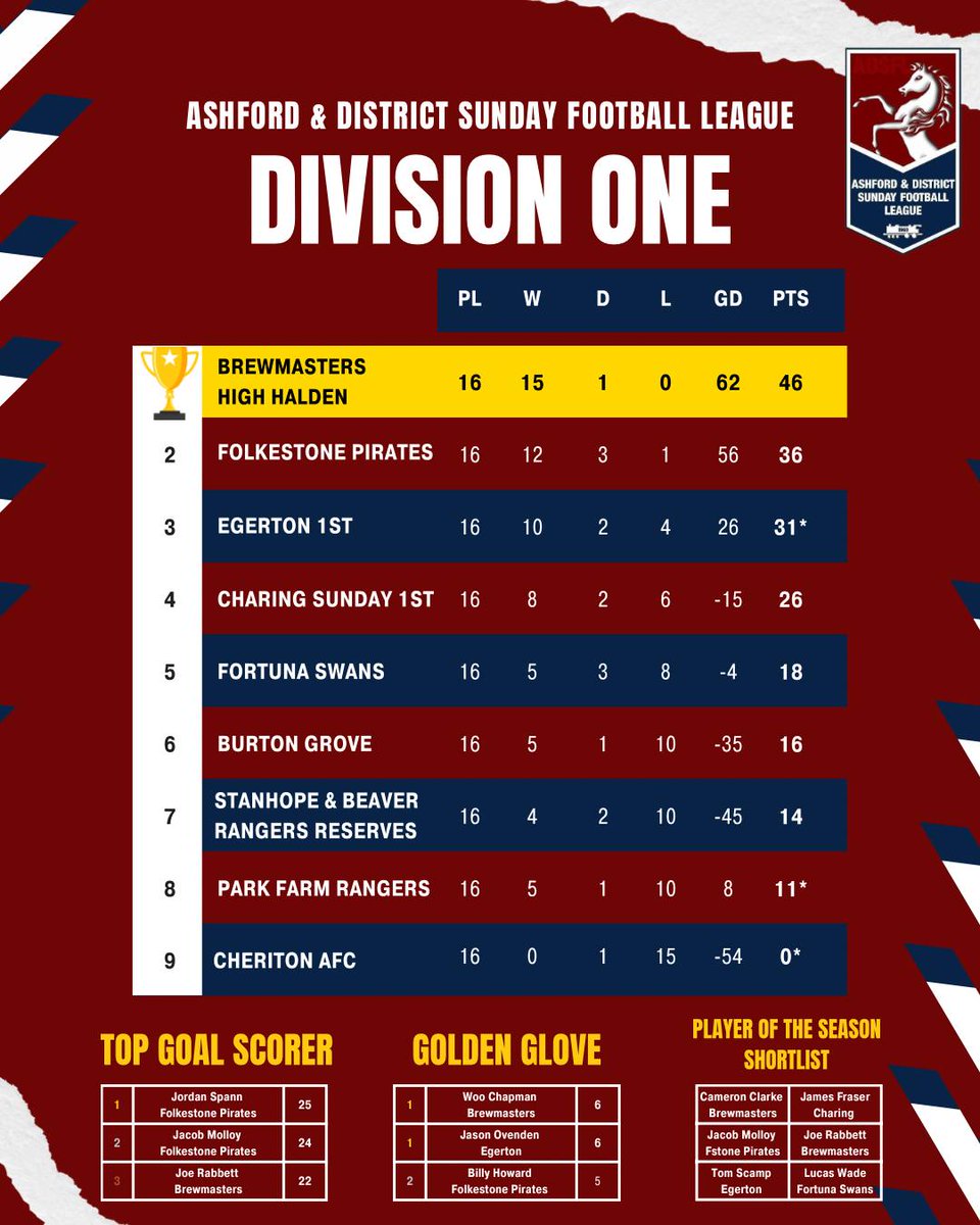 Ashford & District Sunday Football League tweet media
