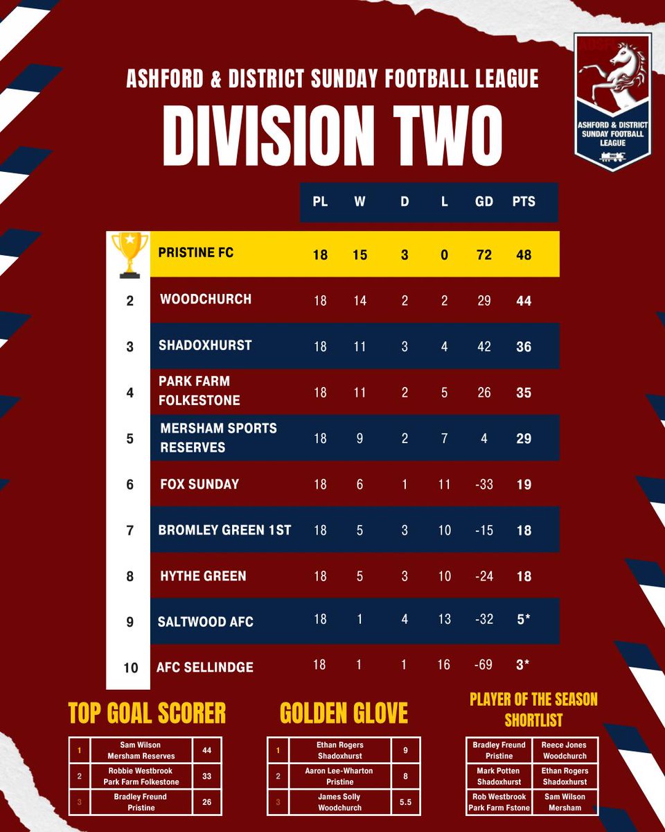 Ashford & District Sunday Football League tweet media
