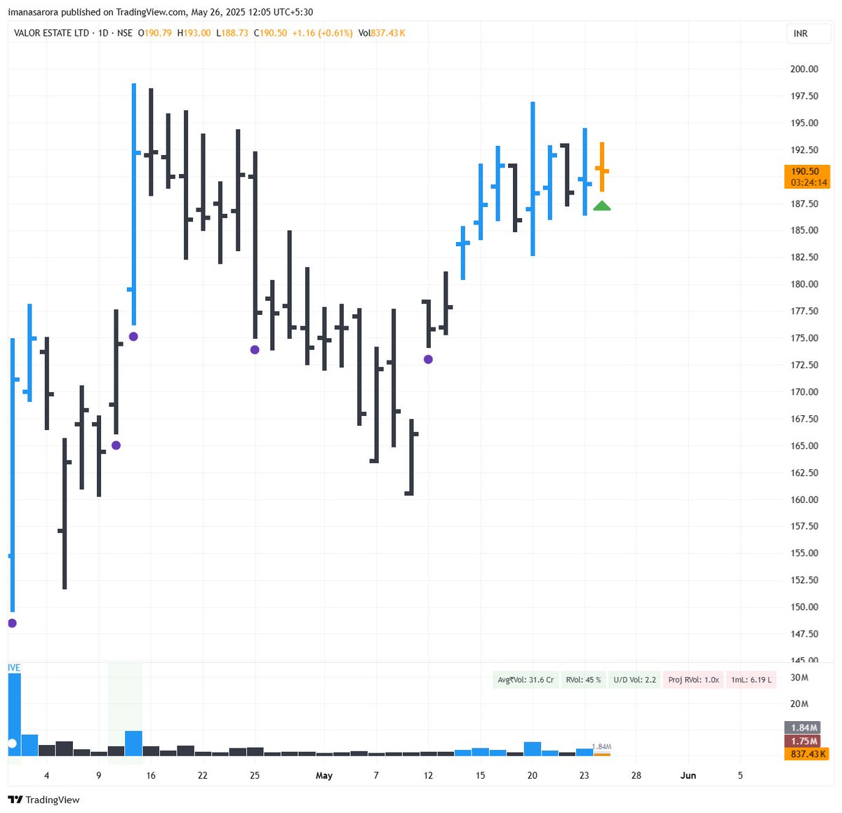 iManasArora's tweet photo. #NewPosition - LONG in #DBREALTY at 191.23 

stop 2%

Target: https://t.co/YkUjlplEAy

Disc: Not a buy recommendation https://t.co/aIiMhjOgDK