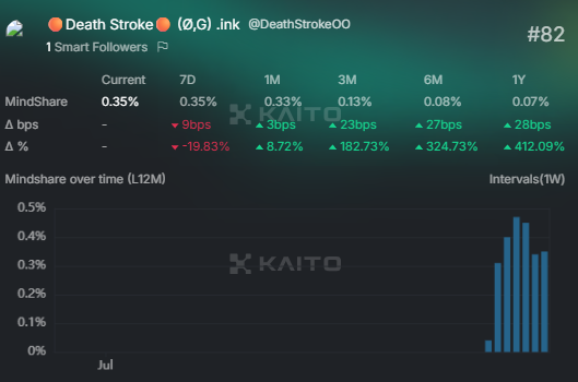 DeathStrokeOO's tweet photo. Past month on Hyperbolic — pushed my MindShare up and landed at #82 on @KaitoAI 🧠
One month of real work, no shortcuts.
We move with purpose.
#Hyperbolic #Ghyper #Kaito https://t.co/nPdyeFu1UR