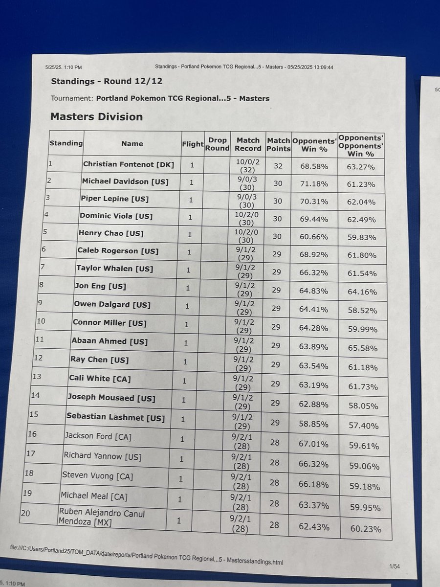 Alex_Canul7's tweet photo. A good day making top32 (20th). 28 pts. 1pt from top cut asymmetrical. My only 2L were to a nasty bolt player day 1 and a super nice bolt one. Tied a mirror. It was a good day until… loosing my passport 😞😞 needing to go to the consulate as I can’t fly. I’m stuck in Portland 😭 https://t.co/KAg3aUPOSD
