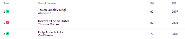 Congrats to the winner of the FPL Optimized mini-league! Abinav C was leading for most of the season, lost the spot in GW37 but reclaimed it again in GW38. Well done! 👏🏆 <a href="/sertalpbilal/">Sertalp B. Çay</a> &amp; I salute you. 🫡 Shout-outs as well to nr2 Thomas Daines and nr3 Carl Weeks. 👍
