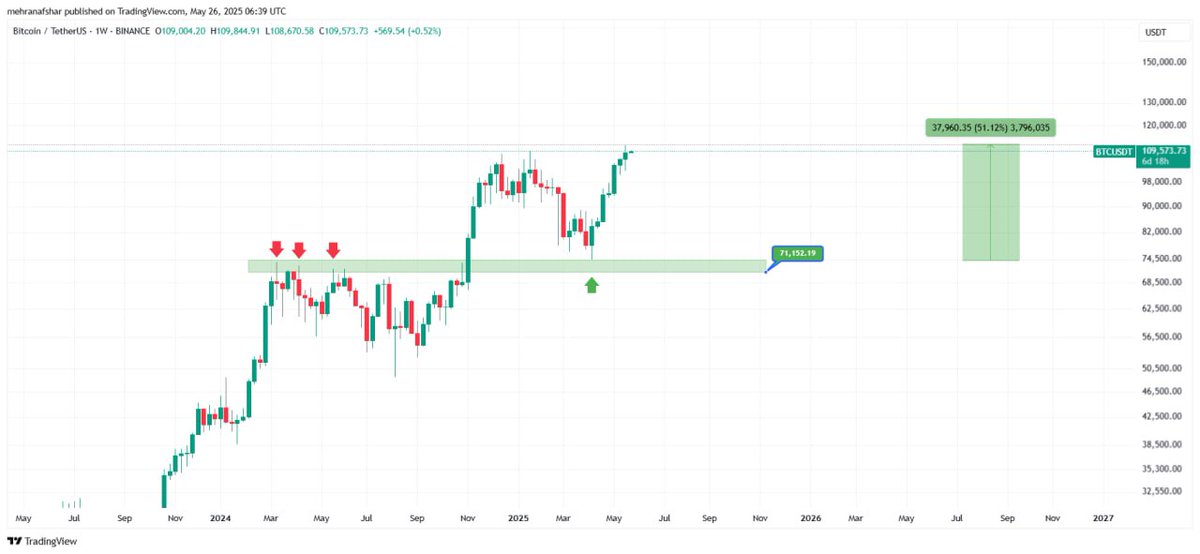 #BTCUSD 1W
#Cryptocurrency 
#Bitcoin 
#Bitcoin2025 

Bitcoin Weekly Time 

+51% ✅🔥

t.me/signalforexafs…