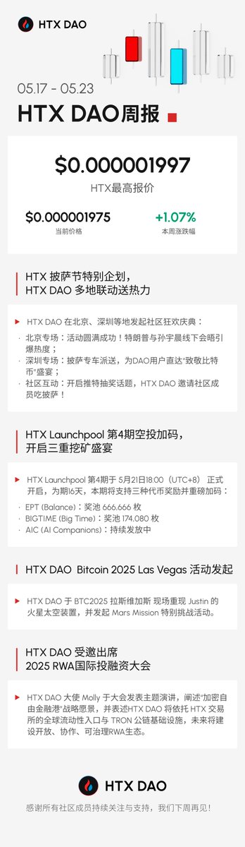 HTX_DAO's tweet photo. HTX DAO 上周回顾 (05.17-05.23)          
HTX DAO Weekly Recap (05.17-05.23)      
持续更新中！    
📷Stay updated!        
 #HTX #HTXDAO #HTX_Launchpool https://t.co/zETzej8kRA
