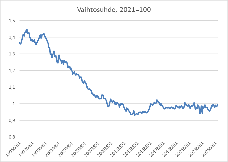 Harva kiinnittää huomiota siihen, että vaihtosuhde (vienti- ja tuontihintojen suhde) on EMU-ajanjaksona heikentynyt 30 %. Niin paljon kalliimmalla ostamme ulkomailta, ja niin paljon "köyhempiä" olemme. Fakta tuntuu vaan  unohtuneen palkkaneuvotteluissa.