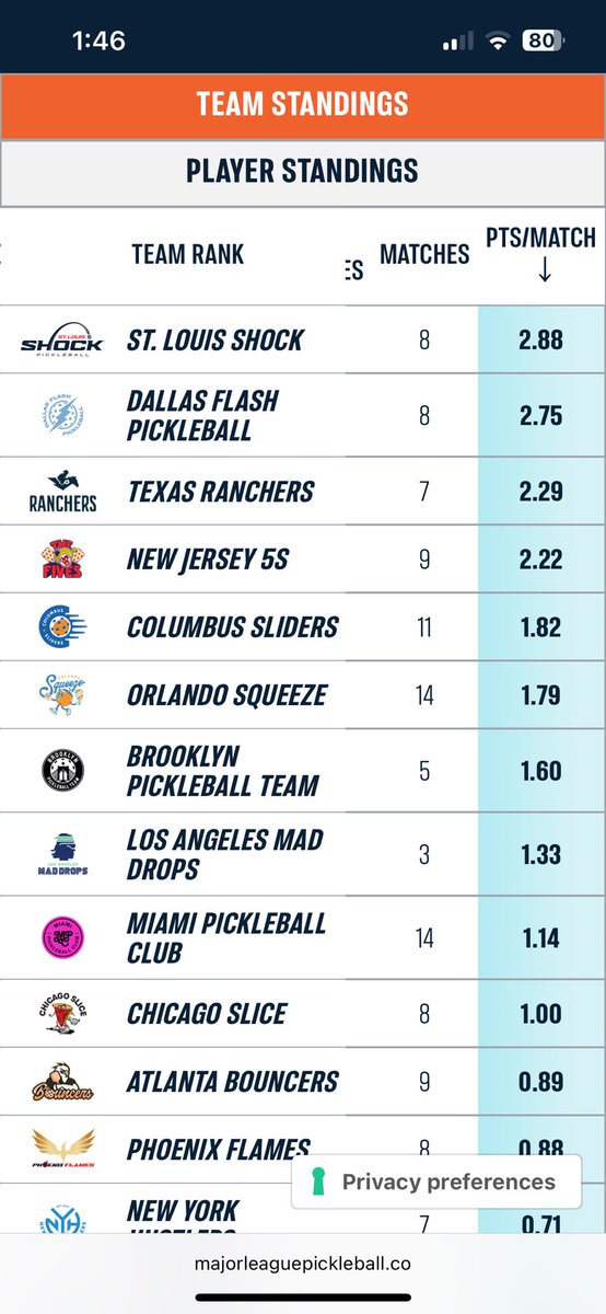 Andrew G. Haines (@andrewghaines) on Twitter photo We lead the <a href="/MajorLeaguePB/">Major League Pickleball</a> in points per match average!
<a href="/stlshockmlp/">St. Louis Shock® | Major League Pickleball</a> We lead the <a href="/MajorLeaguePB/">Major League Pickleball</a> in points per match average!
<a href="/stlshockmlp/">St. Louis Shock® | Major League Pickleball</a>