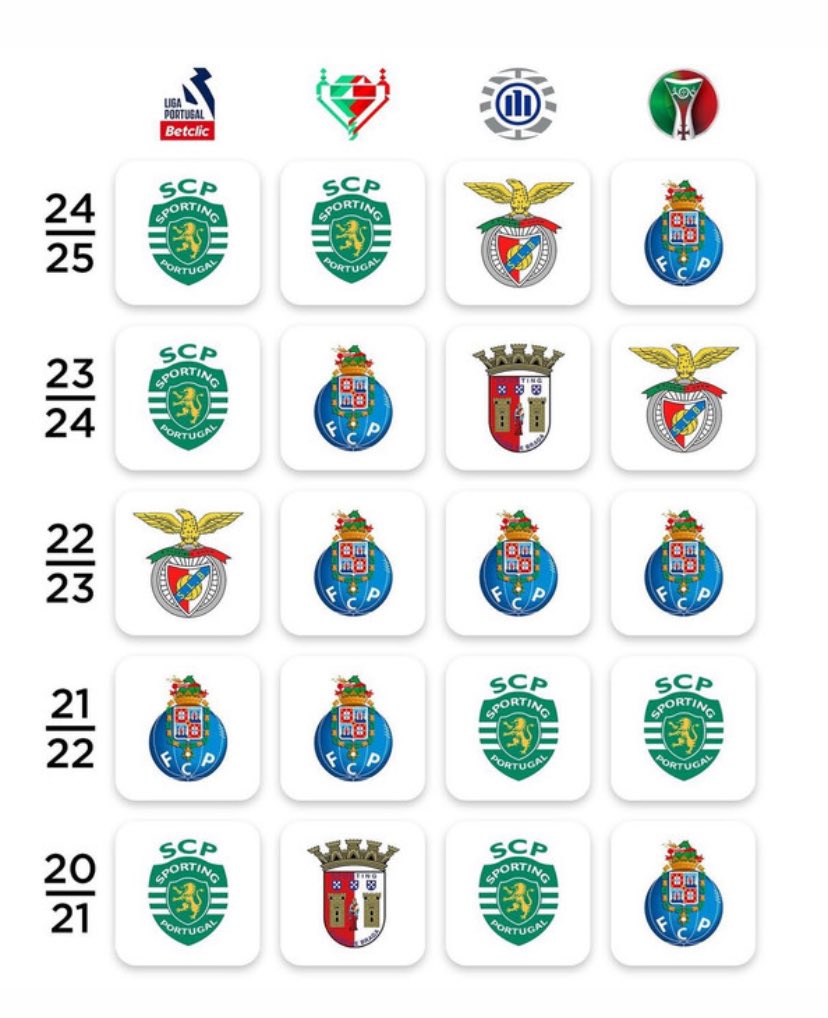 3 troféus em 16 possíveis.

Rui Costa, demite-te por favor.