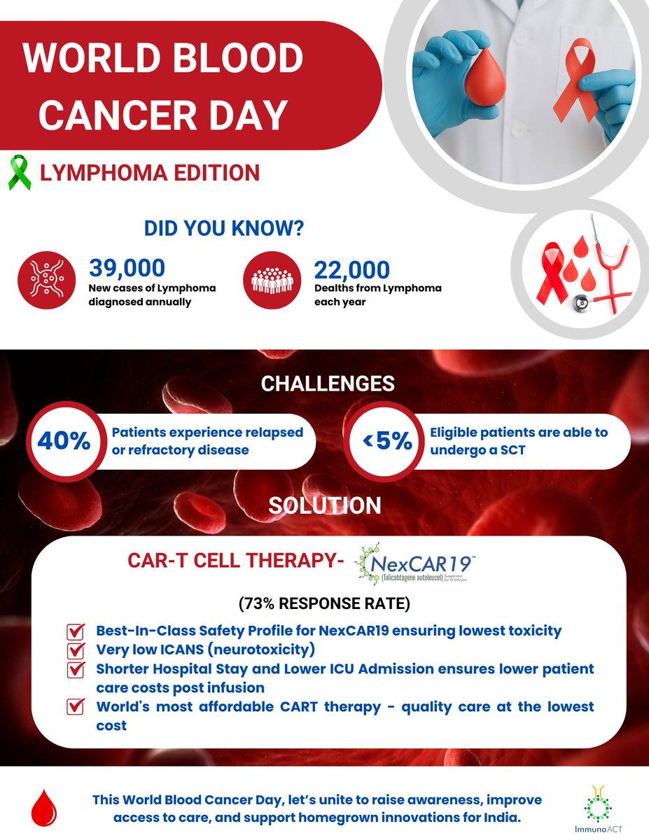 ImmunoACT (@actimmuno) on Twitter photo ๐ช๐ผ๐ฟ๐น๐ฑ ๐๐น๐ผ๐ผ๐ฑ ๐๐ฎ๐ป๐ฐ๐ฒ๐ฟ ๐๐ฎ๐ ๐ฆ๐ฒ๐ฟ๐ถ๐ฒ๐ | ๐๐ฎ๐ ๐ญ โ ๐๐ฒ๐โ๐ ๐ง๐ฎ๐น๐ธ ๐๐ฏ๐ผ๐๐ ๐๐๐บ๐ฝ๐ต๐ผ๐บ๐ฎ
Behind every cancer statistic is a person, a family, a story.
In India, over ๐ฏ๐ต,๐ฌ๐ฌ๐ฌ people are diagnosed with lymphoma each year - and ๐ฎ๐ฎ,๐ฌ๐ฌ๐ฌ donโt make ๐ช๐ผ๐ฟ๐น๐ฑ ๐๐น๐ผ๐ผ๐ฑ ๐๐ฎ๐ป๐ฐ๐ฒ๐ฟ ๐๐ฎ๐ ๐ฆ๐ฒ๐ฟ๐ถ๐ฒ๐ | ๐๐ฎ๐ ๐ญ โ ๐๐ฒ๐โ๐ ๐ง๐ฎ๐น๐ธ ๐๐ฏ๐ผ๐๐ ๐๐๐บ๐ฝ๐ต๐ผ๐บ๐ฎ
Behind every cancer statistic is a person, a family, a story.
In India, over ๐ฏ๐ต,๐ฌ๐ฌ๐ฌ people are diagnosed with lymphoma each year - and ๐ฎ๐ฎ,๐ฌ๐ฌ๐ฌ donโt make