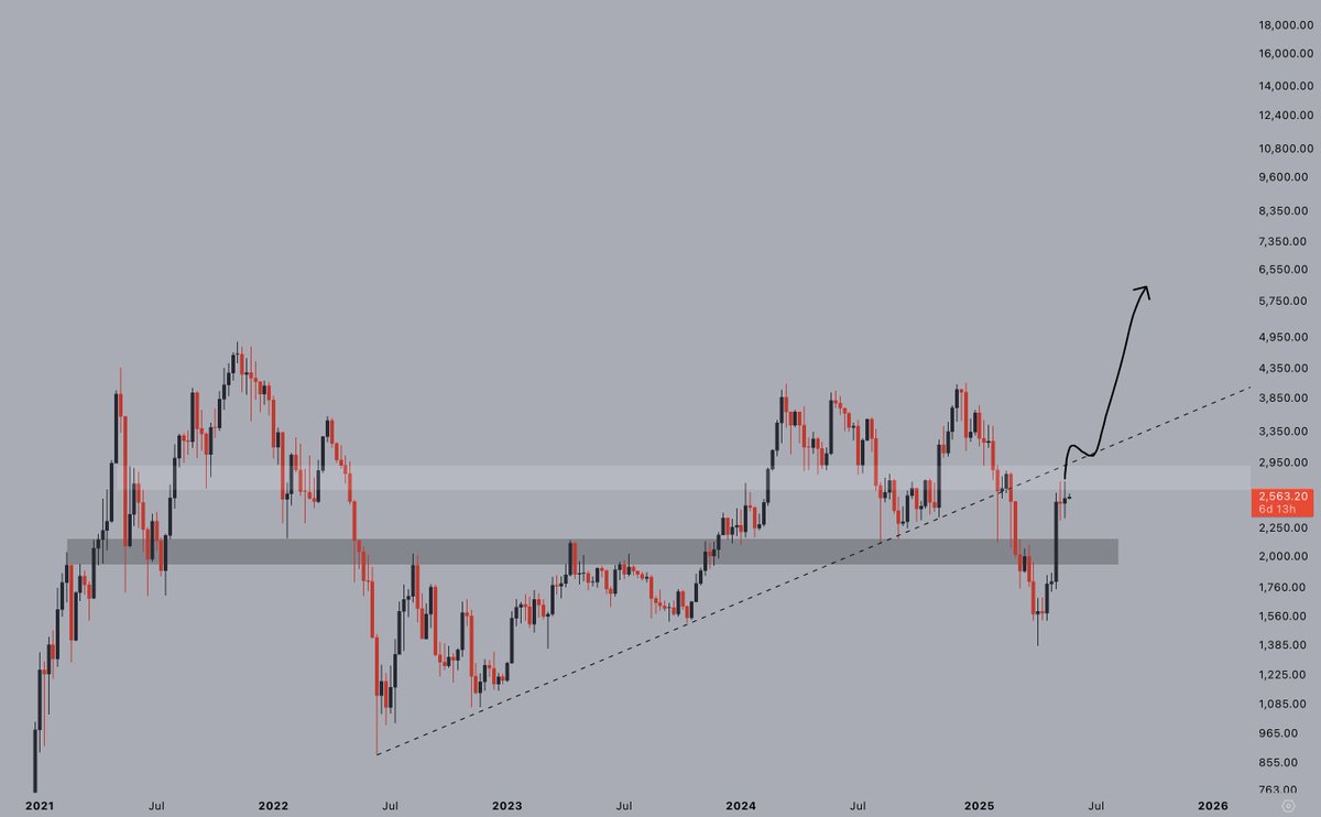 Get $ETH back above $3,000, and the real fun begins.

Reclaim the white box, and the entire market moves a lot higher.

Tick, tock... ⌛️