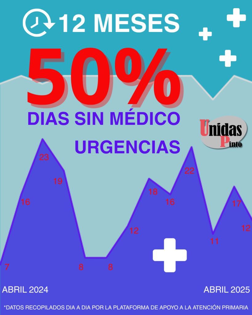 Updated Post: Las Urgencias en Pinto se juegan a cara o cruz unidaspinto.org/las-urgencias-…