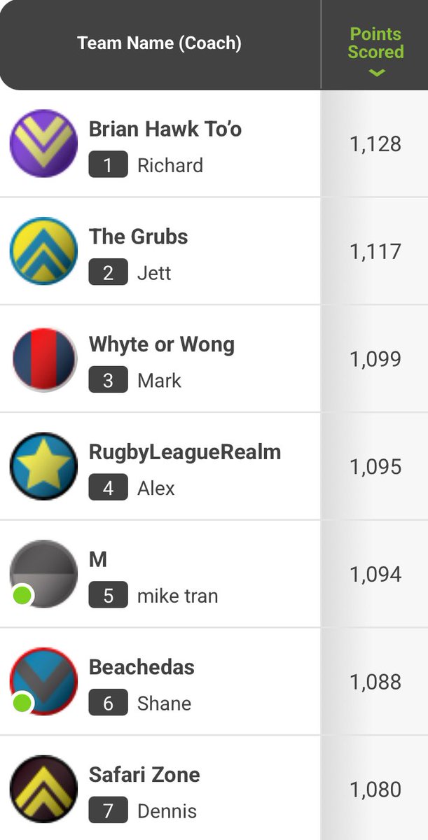 SuperCoach_Hub's tweet photo. 🏈 SC Hub NRL Community 🏈
Round 12
Overall Rank
40 in top 1000 👏
1 - Jetspeed (Nathan)
75 - Wahs ya problem (Michael)
91 - La Tino (Adrian)
101 - Kegs Kings (Greg)
Top score
1128 - Brian Hawk To’o (Richard) https://t.co/A3sxEh0xkS