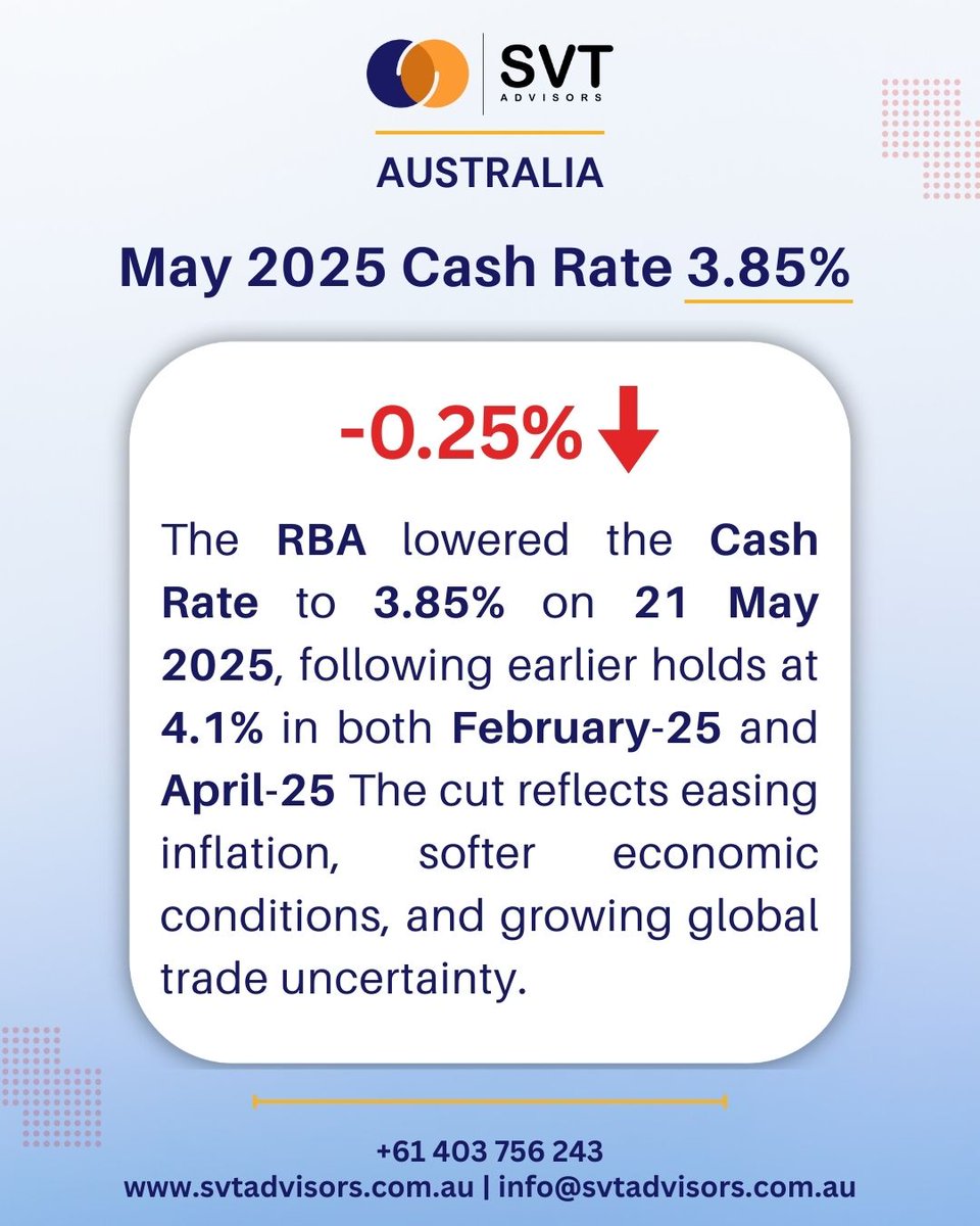 SVTAdvisors's tweet photo. RBA Cash Rate Update – May 2025

The RBA lowered the cash rate by 25bps to 3.85% on 21 May, after steady holds at 4.1% in Feb-25 &amp; Apr-25. The cut reflects easing inflation &amp; global uncertainty. 

#RBA #CashRate #Finance #SVTAdvisors https://t.co/bknWrRNwwx