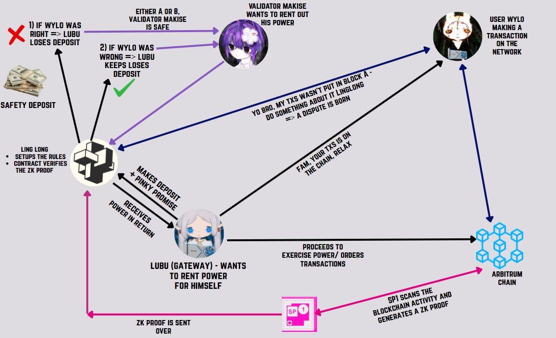 LuBan - LuBu 👀

The Ultimate Pinky Promise Keepers 

The Math - <a href="/SuccinctLabs/">Succinct</a>  SP1 Hypercube x ( <a href="/lu_ban_/">Luban</a> + LingLong) = the blockchains are safer &amp; your money remains well guarded, high efficiency all around - everybody wins 

"what the proof is LingLong though?"

A) Definition