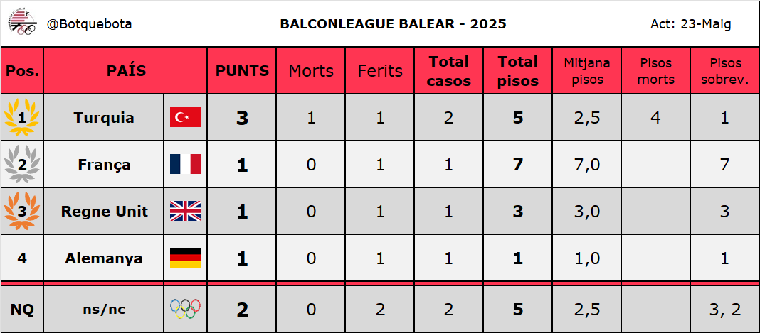 Federació Balear de Balconing tweet media