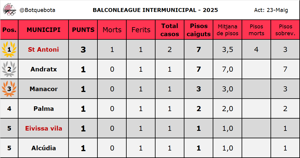 Federació Balear de Balconing tweet media
