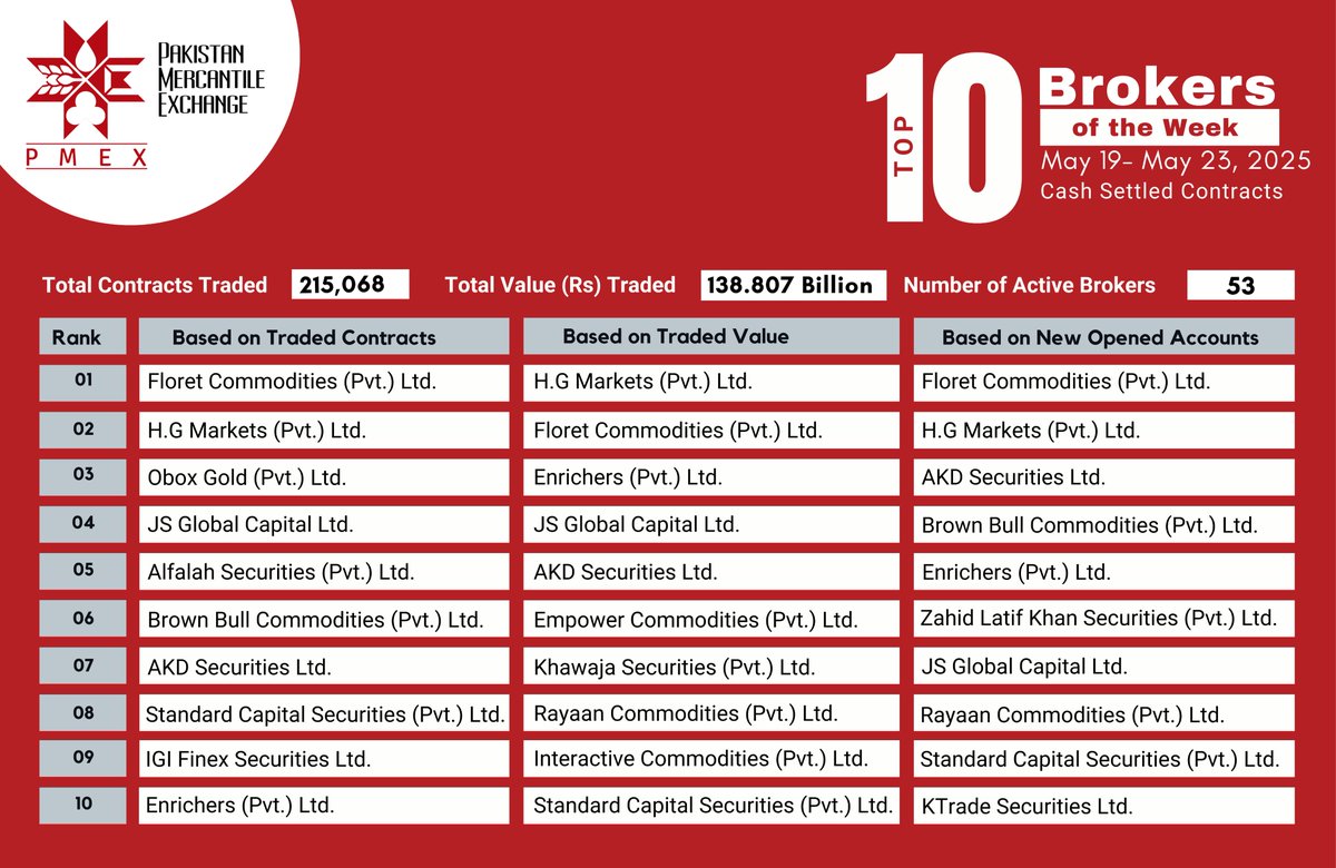 𝐓𝐨𝐩 𝐛𝐫𝐨𝐤𝐞𝐫𝐬 𝐨𝐟 𝐭𝐡𝐞 𝐰𝐞𝐞𝐤 𝐚𝐫𝐞 𝐨𝐮𝐭!
View the complete rankings for May 19 – May 23, 2025 here: pmex.com.pk/broker-data/