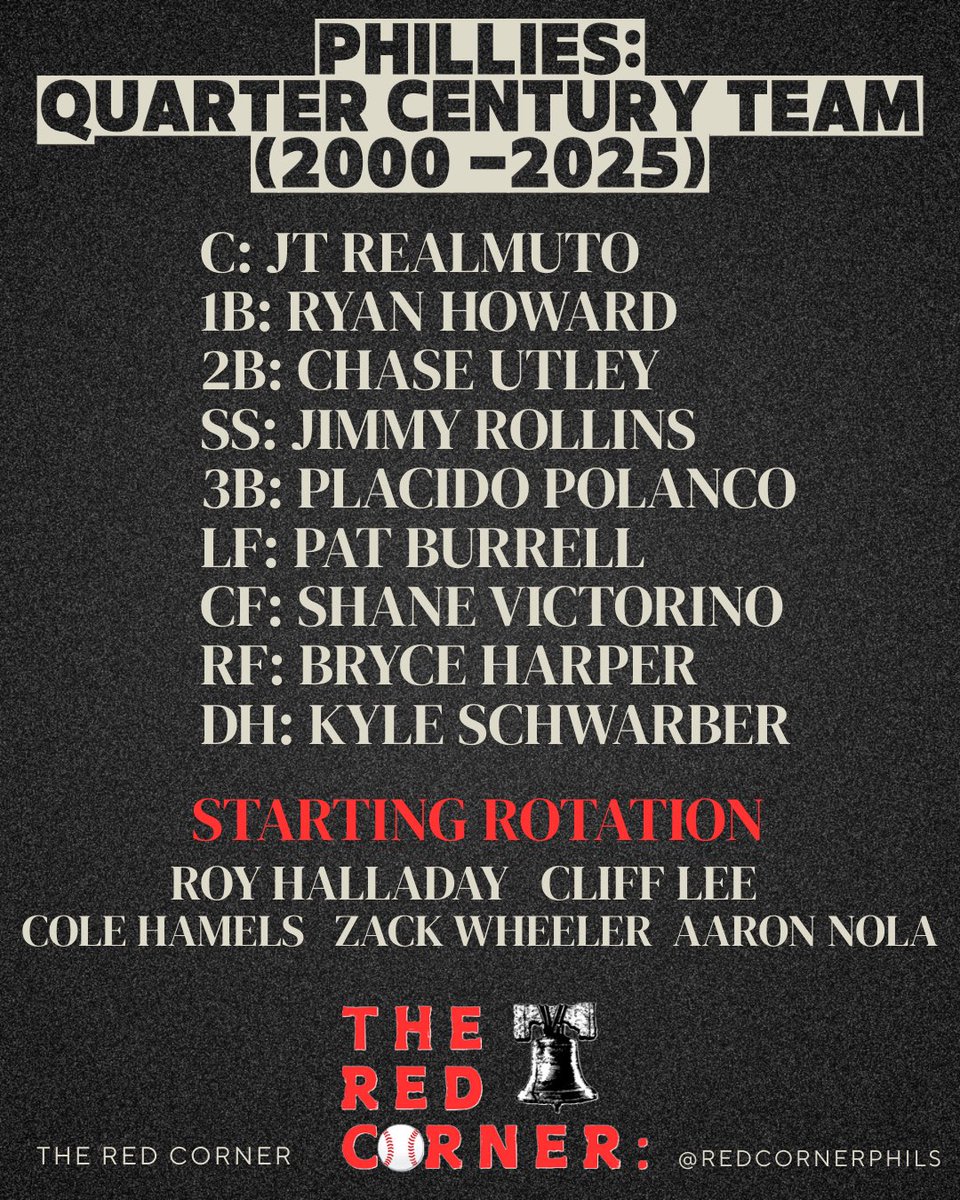 RedCornerPhils's tweet image. @Phillies Quarter Century Team(2000-2025). Anything you would change?

#phillies #mlb #theredcorner #QuarterCenturyTeam #RingTheBell