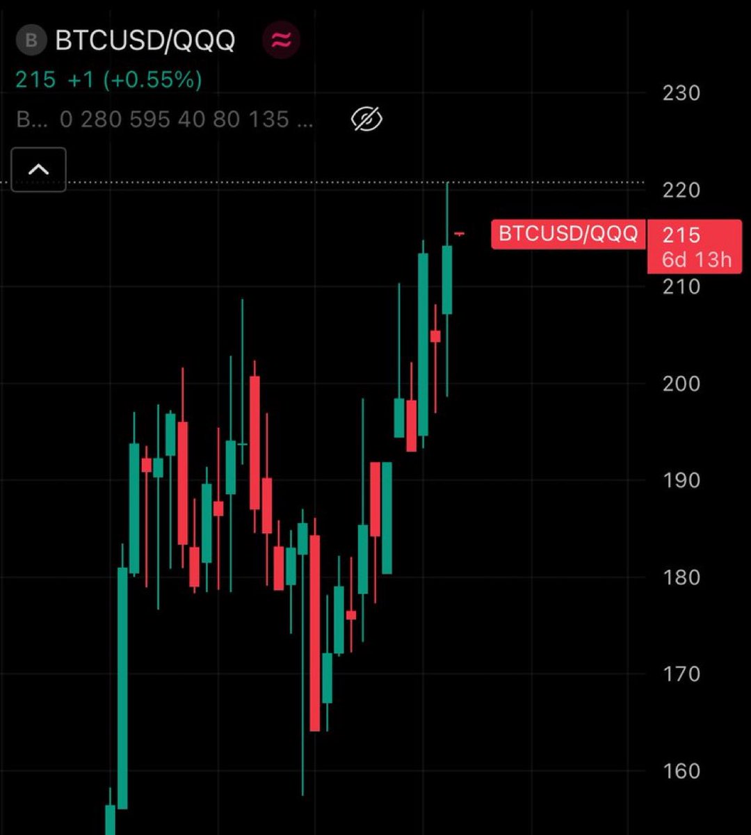 비트코인은 나스닥 대비 꾸준히 상승하고 있습니다 🔥