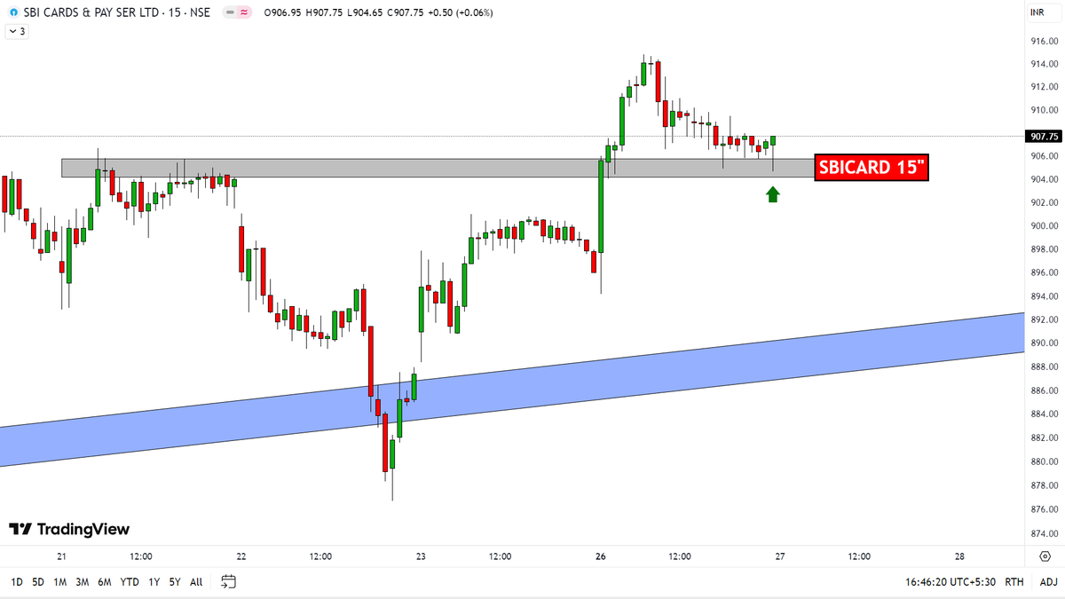jayesh1128's tweet photo. 5. SBICARD 💳
Swipe into profits? $SBICARD is shaping up for an intraday run!
Keep your strategy tight — 27 May may flash green! 🔋

#SBICARD #IntradayAlert #StockWatch #TradingSetup https://t.co/KbpYJtIvFR