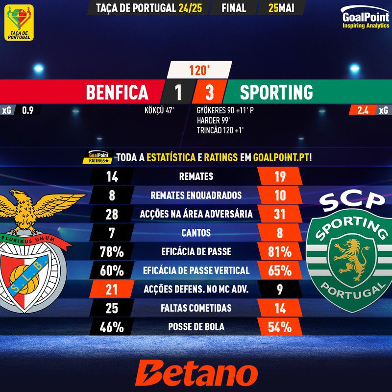 insidesporting_'s tweet photo. Passavam a vida a dizer que foram muito superiores e que nós ganhámos pela arbitragem, têm aqui a “arbitragem” amigos https://t.co/d6nNLzfm9O