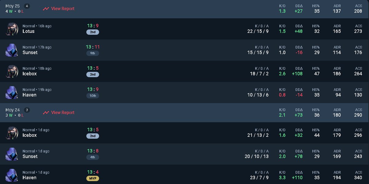 Forgot mandatory tweet
Q2+Playoffs perfect run 🙂