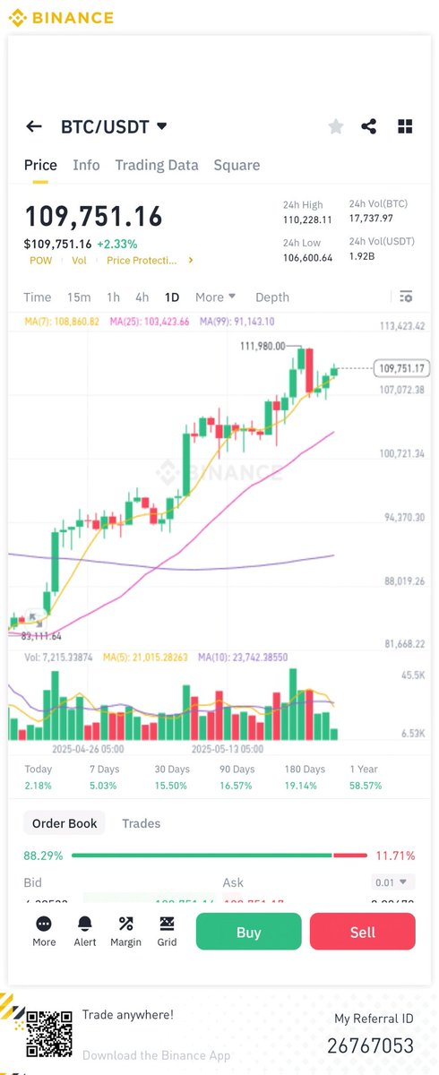Engineered_Head's tweet image. BTC ripped past $111K
ETF flows and U.S. optimism fueling the charge.
Meanwhile, alts are waking up.
Bitcoin leads, altcoin season brews.