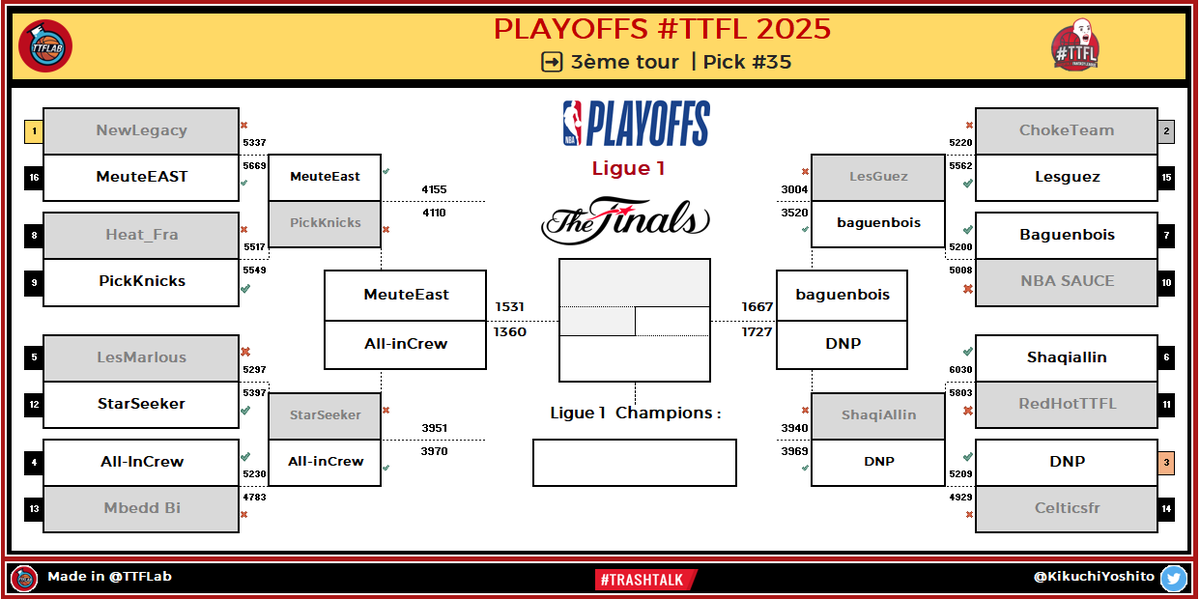 TTFLab's tweet photo. Playoffs #TTFL 2025
🏆 Ligue 1
➡️ 3ème tour | Pick #35

@LaMeute_fr place l'équipe East en pôle de ces Finales de conf ! De l'autre côté c'est DNP qui est en tête d'un rien face à @baguenbois , la lutte est intense pour le titre suprême TTFL !

           #NBA | #NBAPlayoffs https://t.co/ngoSKnOpEI