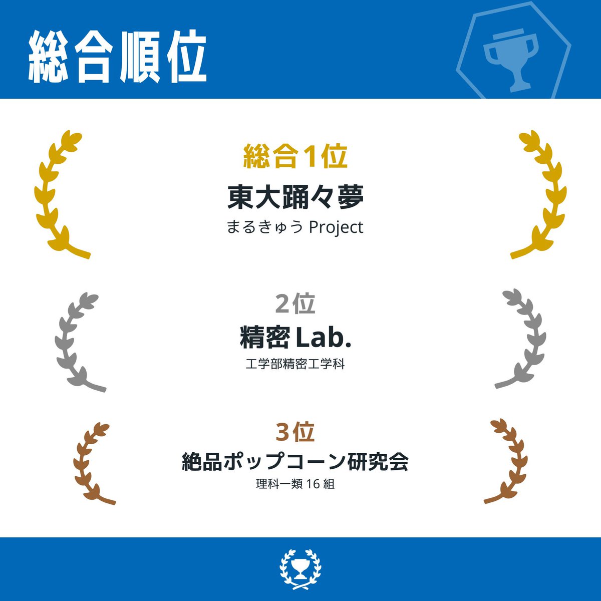 pe_mayfes's tweet photo. 五月祭 精密Lab.
全621企画中総合準グランプリを獲得しました！
学術部門では1位！

遊びに来ていただいた方、ありがとうご��いました！
来年はグランプリ取るぞお！ https://t.co/VTGZoKsFft