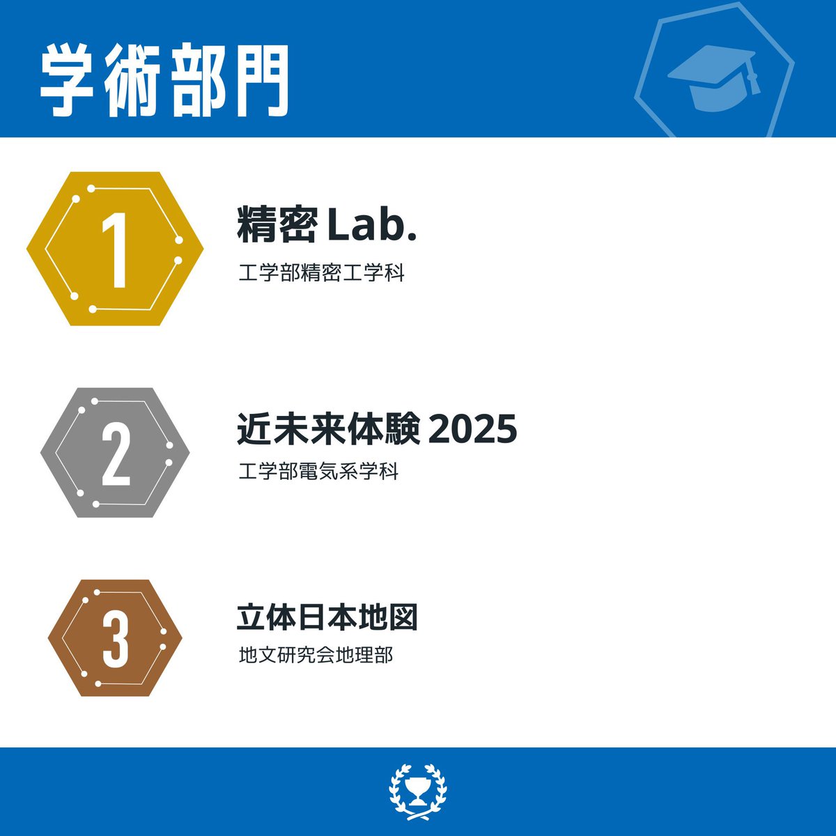pe_mayfes's tweet photo. 五月祭 精密Lab.
全621企画中総合準グランプリを獲得しました！
学術部門では1位！

遊びに来ていただいた方、ありがとうご��いました！
来年はグランプリ取るぞお！ https://t.co/VTGZoKsFft
