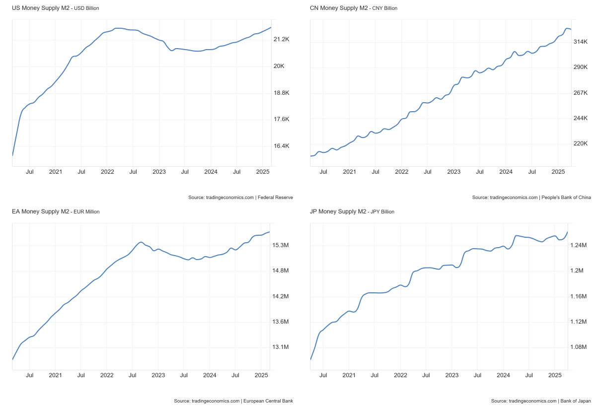 📈 Globale Liquidität nimmt weiter Fahrt auf – Und Bitcoin wird weiter  folgen! Die M2-Geldmenge der vier größten Volkswirtschaften zeigt einen  klaren Aufwärtstrend: 🇺🇸 USA: M2 wächst erneut – nach zwei Jahren