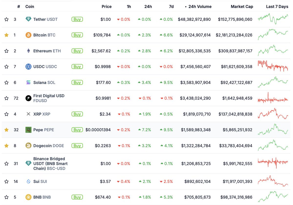 Any day $PEPE outvolumes $DOGE is a good day. 🐸📈