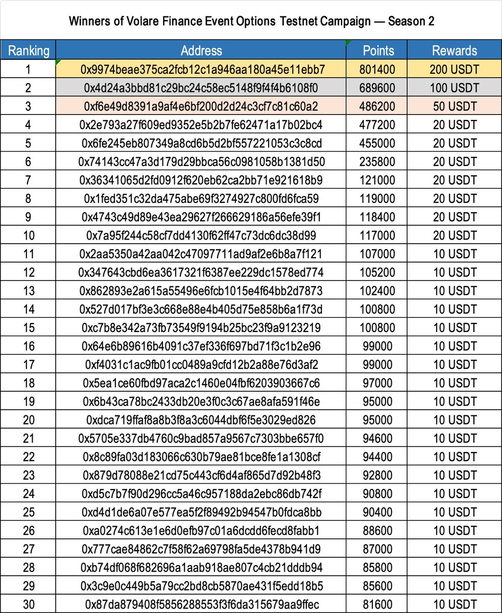 🎉 Volare Finance Event Options Testnet Campaign — Season 2 Winners!

Congratulations to all participants, and a special shoutout to the top performers! 🏆

📸 The winner list is in the image below. $USDT rewards have been distributed to the wallet address(BEP-20)

Thank you for