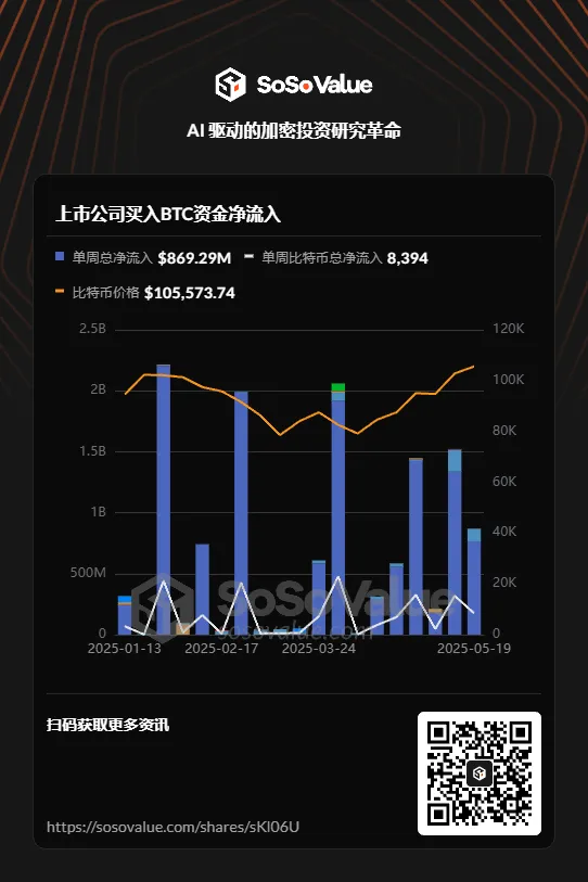 duetcool's tweet photo. 📊 上市公司买入BTC资金净流入 | 5月 26  @SoSoValueCrypto

🔵 单周总净流入: $869.29M
⚪️ 单周比特币总净流入: 8,394
💰 比特币价格: $105,573.74

访问 #SoSoValue 获取更多关键资讯: https://t.co/C7SHQ42akg https://t.co/upbGqSSoRt