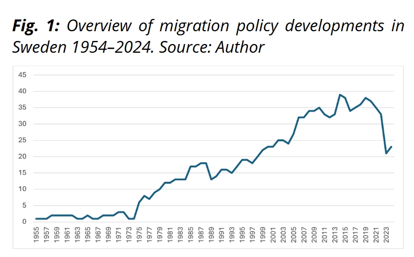 I min nya artikel visar jag bland annat hur migrationspolitiken utvecklats över tid. Jag har kartlagt omkring 250 politiska beslut sedan 1954. En förändring mot mer öppenhet och fler rättigheter + 1, och restriktioner -1 i värde. ojs.mau.se/index.php/cimr…