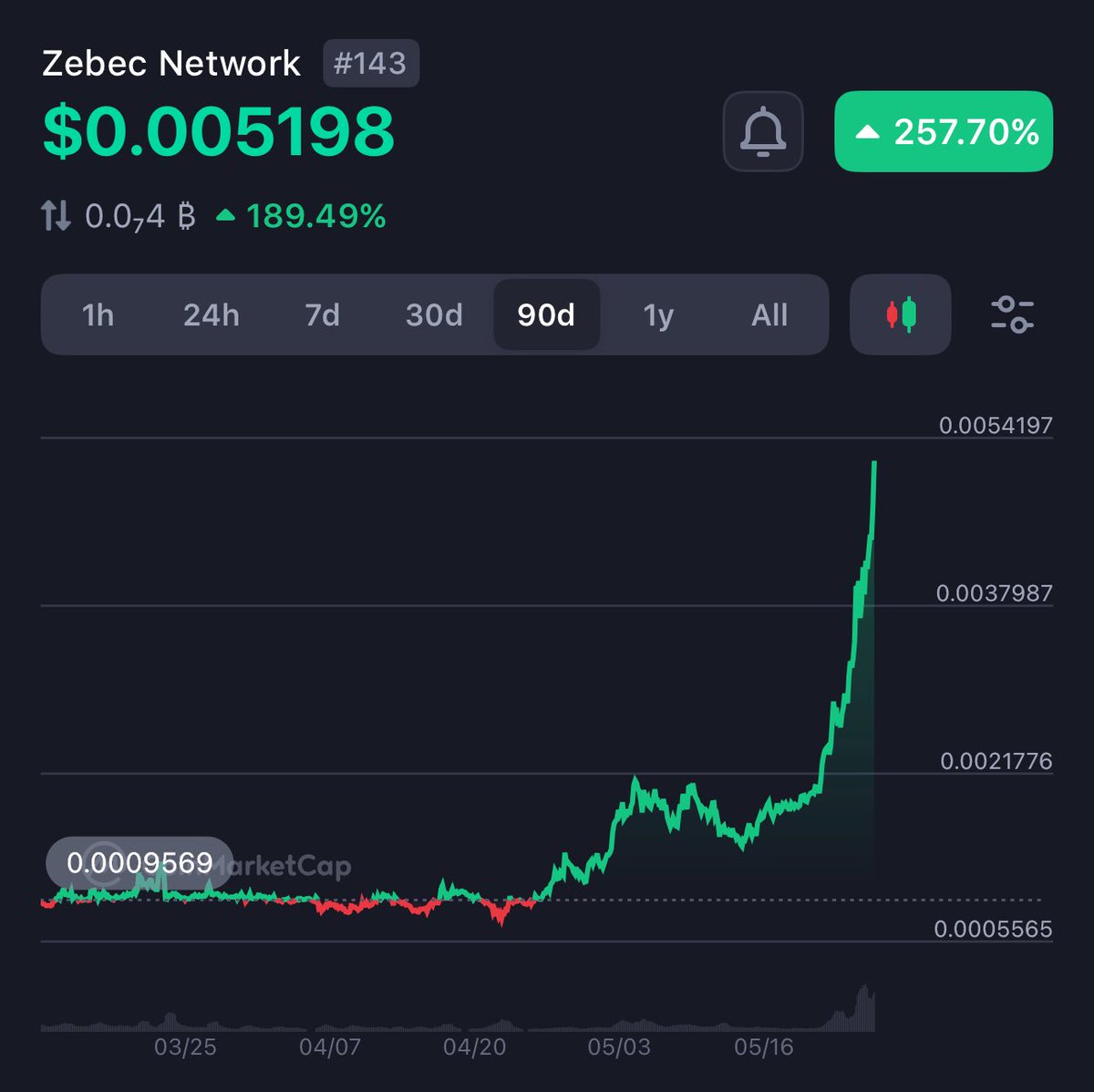 solgrinding's tweet photo. Beautiful… and its still EARLY for @Zebec_HQ. Join the ride. #Zebec https://t.co/OzWY0jpx5v