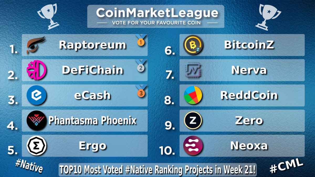 TOP10 Most Voted #Native Ranking Projects - Week 21 🔥

🥇 $RTM <a href="/raptoreum/">Raptoreum</a>
🥈 $DFI <a href="/defichain/">DeFiChain</a>
🥉 $XEC <a href="/eCash/">eCash</a>
4️⃣ $SOUL @phantasmachain
5️⃣ $ERG <a href="/ergo_platform/">Ergo</a>
6️⃣ $BTCZ <a href="/BTCZOfficial/">BITCOINZ</a>
7️⃣ $XNV <a href="/NervaCurrency/">Nerva</a>
8️⃣ $RDD <a href="/reddcoin/">ReddCoin | The Social Currency</a>
9️⃣ $ZER <a href="/ZeroCurrencies/">Zero</a>
🔟 $NEOX <a href="/NeoxaNet/">Neoxa</a>