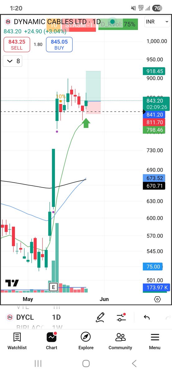 anshu12294's tweet photo. #Newtrade in morning
#DYCL
Disclaimer - Not a trading or investement advice. Do your own analysis. https://t.co/cfw2jkl4x5