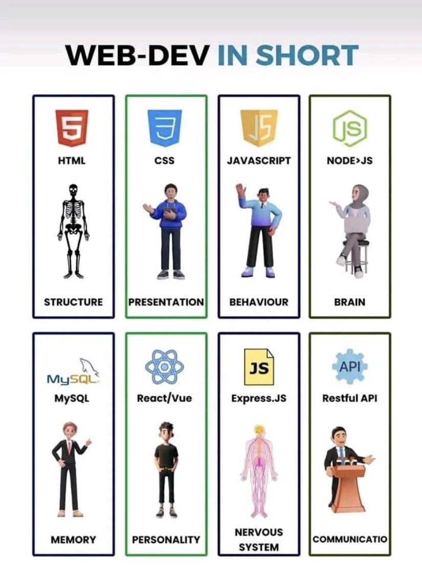 Unlock the essentials of web development! 

In this visual guide, we break down the core components that make up the world  web development.

📞+237 670 533 773 / 681 495 379  

#WebDevelopment #HTML #CSS #JavaScript #NodeJS #MySQL #React #Vue #ExpressJS #RESTfulAPI #TechSkills