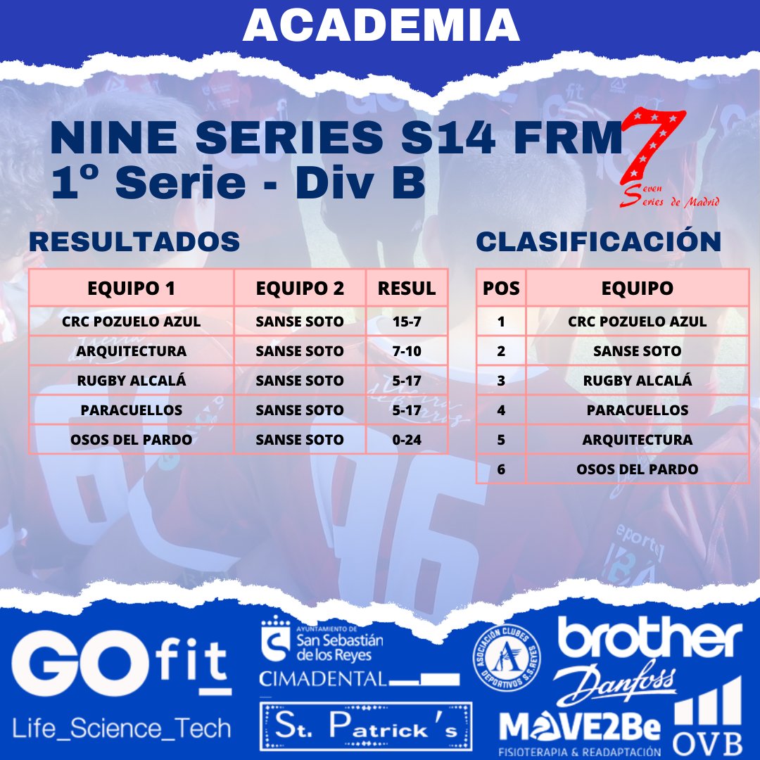 Sanse Scrum Rugby (@sanserugby) on Twitter photo 🏉RESULTADOS DE LA JORNADA: 24-25 MAR 2025🔴🔵
Todos los resultados de nuestros equipos en sus
partidos disputados en la última jornada. 🔽🔽🔽
❤️💙1, 2, 3... ¡¡SANSE SCRUM!!
#sanse #rugby <a href="/sansecomunica/">Ayuntamiento de San Sebastián de los Reyes</a> <a href="/acdssreyes/">ACDSSReyes</a> @gofit_es <a href="/sansedeporte/">Sanse Deporte</a> <a href="/RugbyMadrid/">Federación de Rugby de Madrid</a> 🏉RESULTADOS DE LA JORNADA: 24-25 MAR 2025🔴🔵
Todos los resultados de nuestros equipos en sus
partidos disputados en la última jornada. 🔽🔽🔽
❤️💙1, 2, 3... ¡¡SANSE SCRUM!!
#sanse #rugby <a href="/sansecomunica/">Ayuntamiento de San Sebastián de los Reyes</a> <a href="/acdssreyes/">ACDSSReyes</a> @gofit_es <a href="/sansedeporte/">Sanse Deporte</a> <a href="/RugbyMadrid/">Federación de Rugby de Madrid</a>