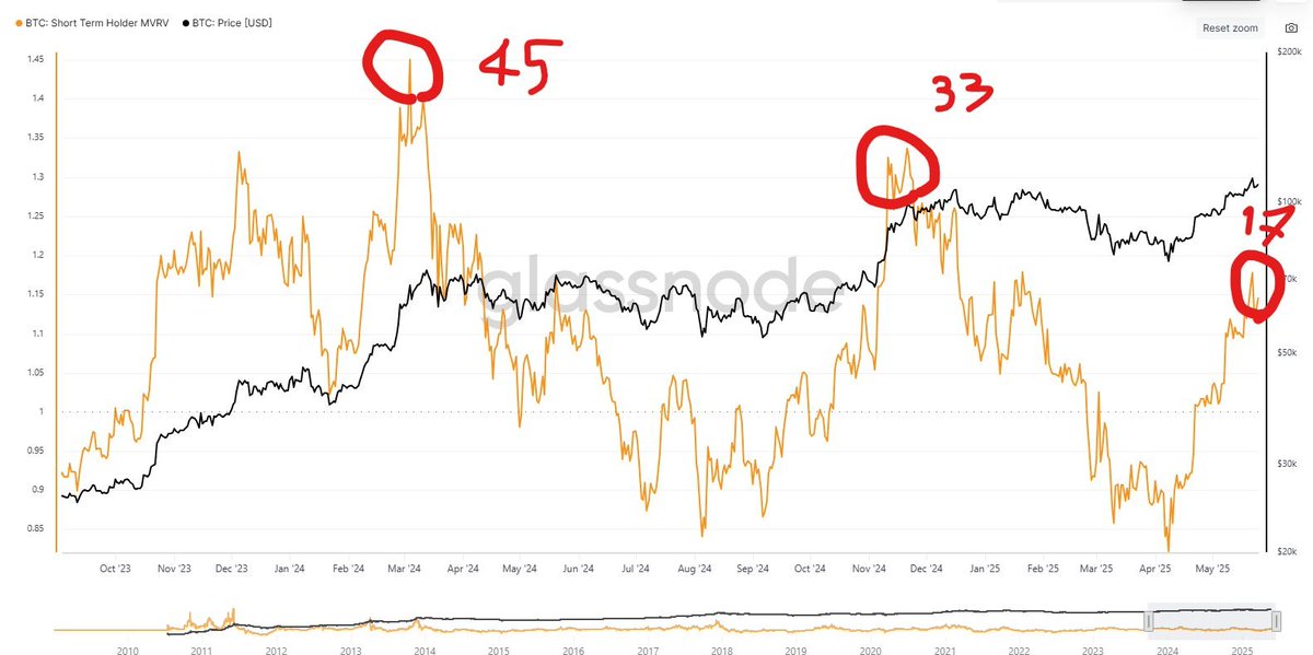 ติด Expandition 33 มากไปหน่อยแต่เราจะกลับมาเล่าว่าทำไมตอนนี้ตลาด Top
.
1.ก่อนอื่นเรามา Indicator โง่ๆอย่า STH-MVRV กันก่อนมันคือการบอกว่านักลงทุนระยะสั้นที่ถือ Bitcoin ต่ำกว่า 155 วันแล้วยังไม่ขาย มีการกำไรหรือขาดทุนเท่าไหร่ซึ่งตอนนี้อยู่ราว 17%
.
17%