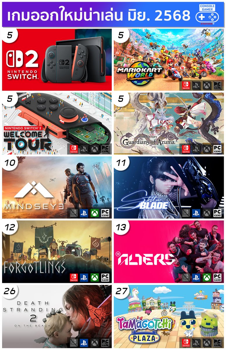 Console_Gamer_S's tweet photo. เดือนนี้คงไม่มีอะไรเกิน Welcome Nintendo Switch 2 (ไม่ใช่ NS2 Welcome Tour นะ) 😝 มาลุ้นกันว่าใครจะได้เป็น ซูเนโอะบ้าง 5555
.
🎮 ดูรายชื่อเกมทั้งหมดได้ที่ https://t.co/vkYGhGneC6
#เกมออกใหม่ #NewGame #GameMay25 #ConsoleGamerStation #playstation #xbox #nintendo #pcgaming https://t.co/vim57jDFJJ