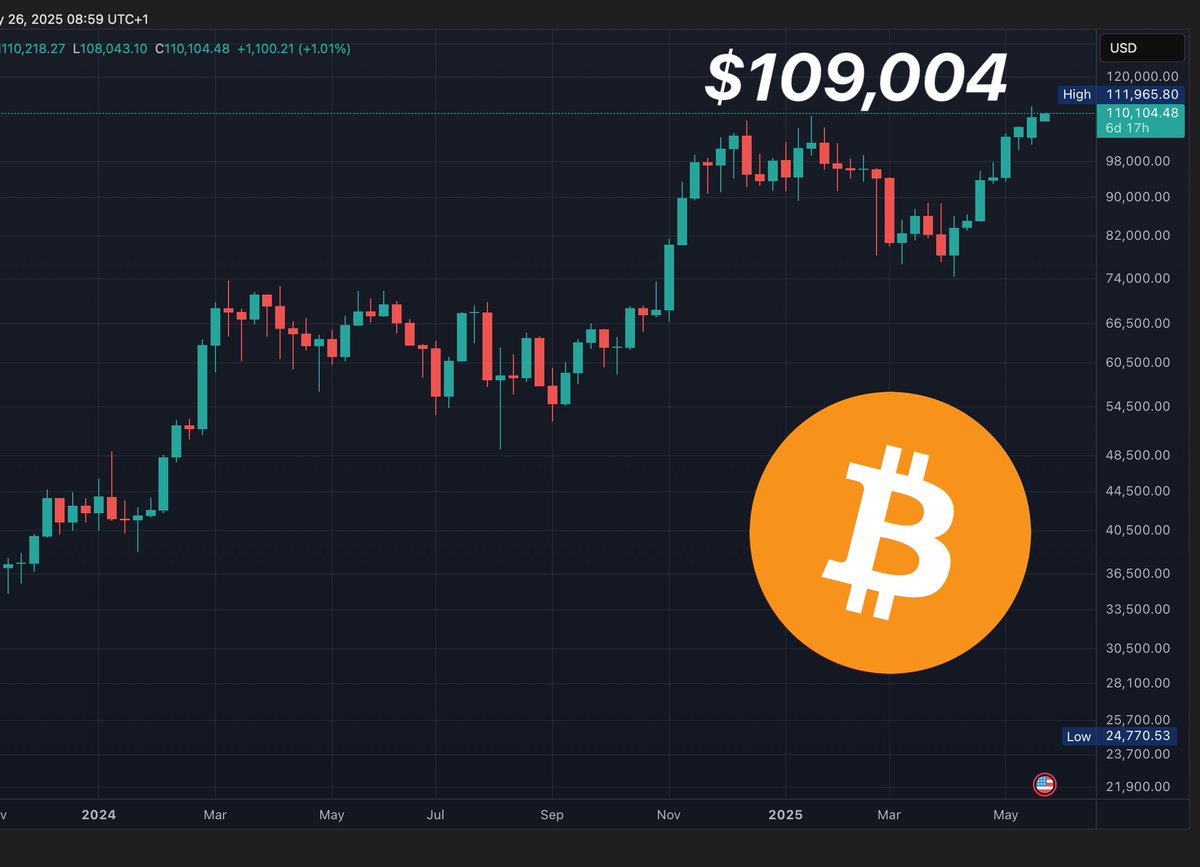 JUST IN: Bitcoin made another weekly record close at $109,004