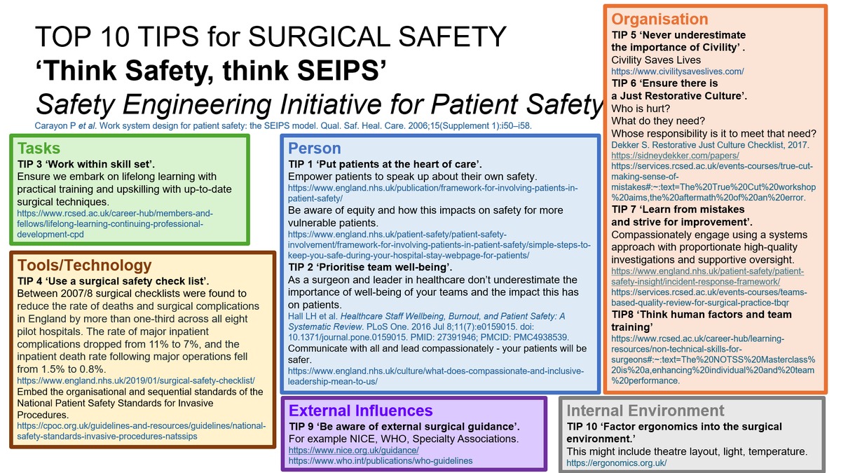 Patient Safety Learning (@ptsafetylearn) on Twitter photo Featured on the hub today, the Royal College of Surgeons of Edinburgh (<a href="/RCSEd/">The Royal College of Surgeons of Edinburgh</a>) top 10 tips for surgical safety using the SEIPS (Safety Engineering Initiative for Patient Safety) model.
▶️pslhub.org/learn/patient-… #patientsafety Featured on the hub today, the Royal College of Surgeons of Edinburgh (<a href="/RCSEd/">The Royal College of Surgeons of Edinburgh</a>) top 10 tips for surgical safety using the SEIPS (Safety Engineering Initiative for Patient Safety) model.
▶️pslhub.org/learn/patient-… #patientsafety