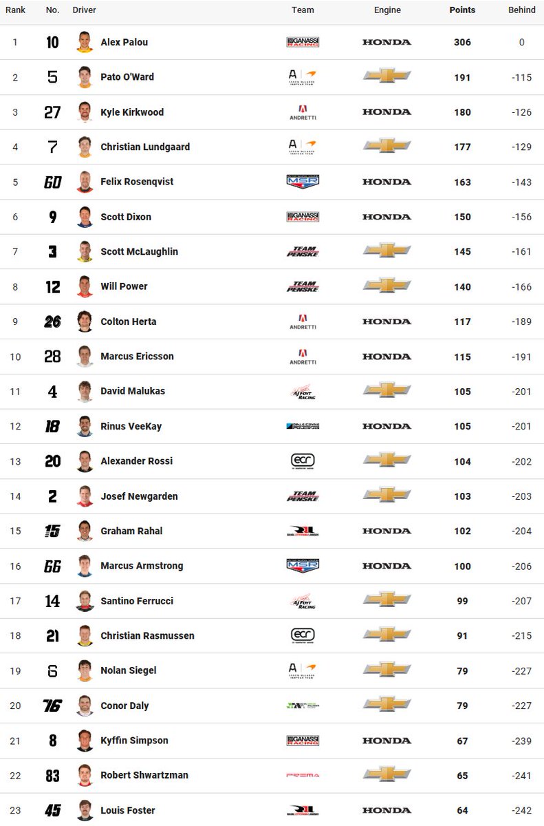 Para poner en números la temporada que está haciendo Álex Palou en la IndyCar, la diferencia que le saca el 1º al 2º es más grande que la diferencia que le saca el 2º a 20º.