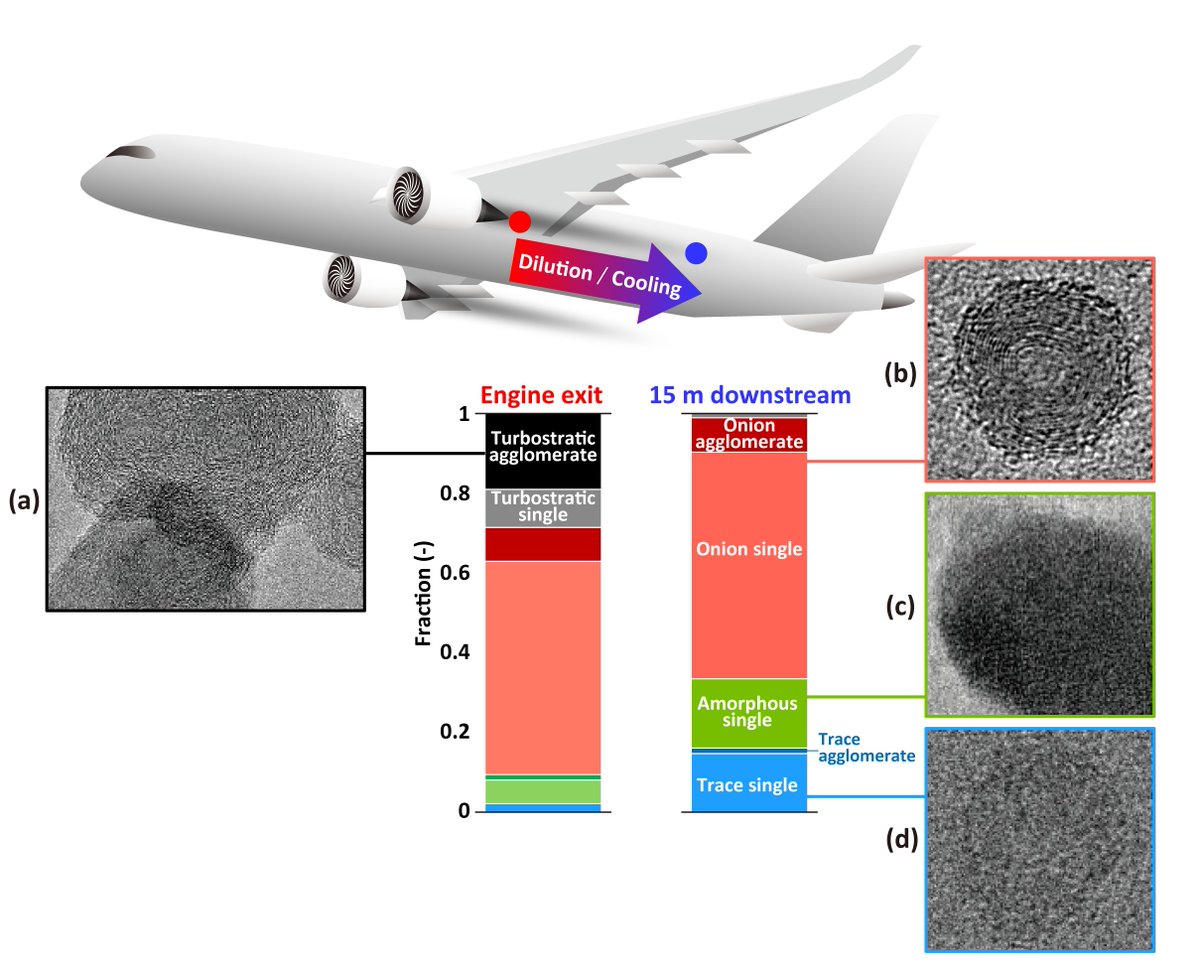 Onion-like #nanoparticles, primarily single spherical particles with diameters of ∼10–20 nm, were first observed in turbofan jet engines by high-resolution transmission electron microscopy. doi.org/10.1021/acsest…