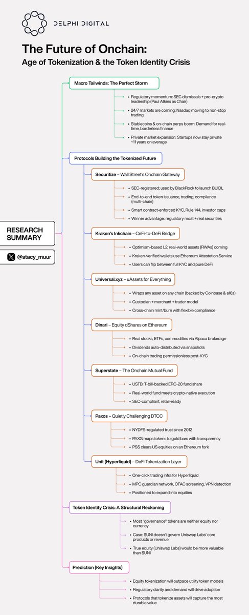 Stacy Muur (@stacy_muur) on Twitter photo 16 key insights from <a href="/Delphi_Digital/">Delphi Digital</a>'s tokenization report for 2025↓
Tap & hold to download in max resolution.
Summary PDF link in comments.
#1 2025 opens with the most pro-tokenization backdrop in U.S. history: multiple SEC case dismissals plus crypto-friendly Paul Atkins as 16 key insights from <a href="/Delphi_Digital/">Delphi Digital</a>'s tokenization report for 2025↓
Tap & hold to download in max resolution.
Summary PDF link in comments.
#1 2025 opens with the most pro-tokenization backdrop in U.S. history: multiple SEC case dismissals plus crypto-friendly Paul Atkins as