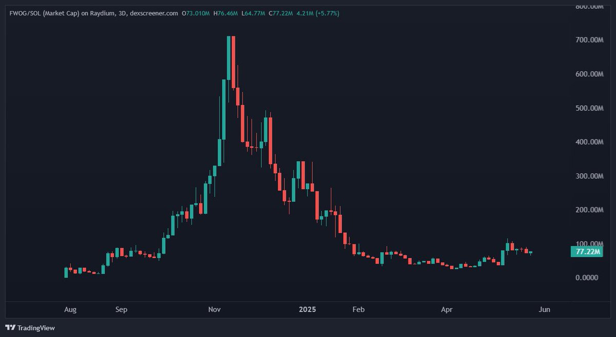 $FWOG  Is it possible for these memes to run again?

Or is it tough to gain momentum now, with so many holders waiting to cash out at any move?

Let’s find out.