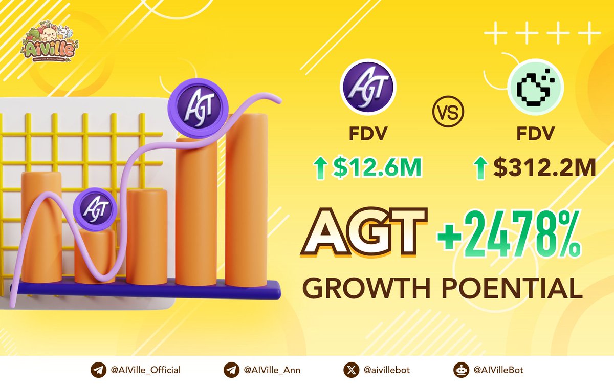 aivillebot's tweet photo. #AIVille’s $AGT (FDV $12.6M) is just 4% of #COOKIE’s valuation — 2478% upside potential awaits.🚀

While #AItrends pump, $COOKIE @cookiedotfun (FDV $312M) still leads the pack. 

📊 Data doesn’t lie. Visionaries act

🔥 Catch the wave early, before the gap closes.

💰$AGT: The Hidden #MCP Gem in AI’s Future
0x0f7895dAb3f8a7F9cc438Fa76e7A793E2bD50968

#AGTonBinance